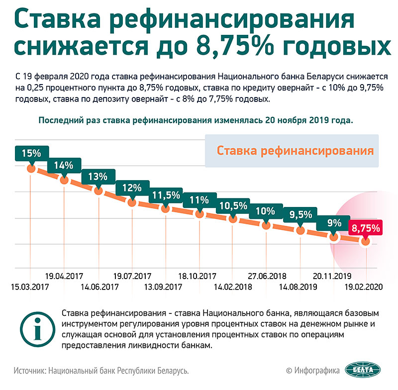 Ставка рефинансирования в Беларуси