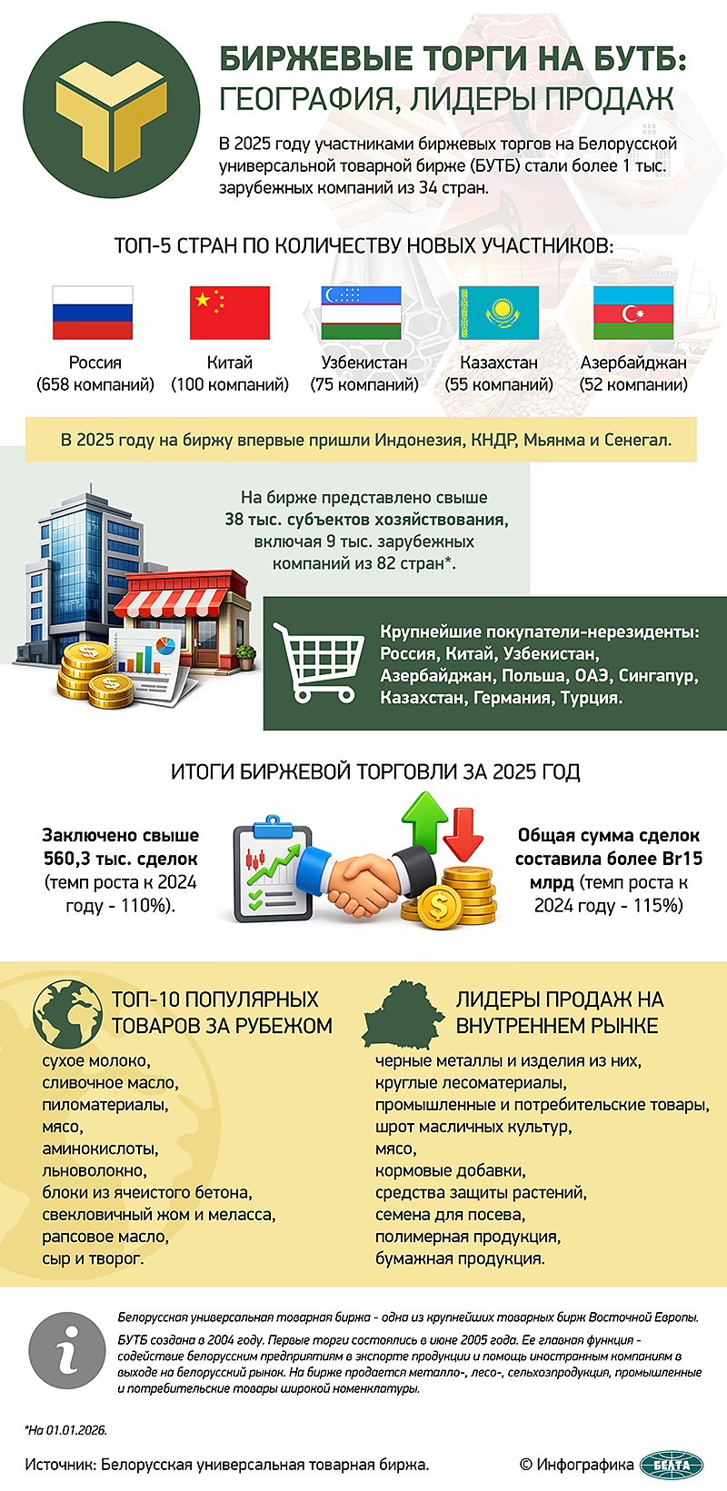 Биржевые торги на БУТБ: география, лидеры продаж