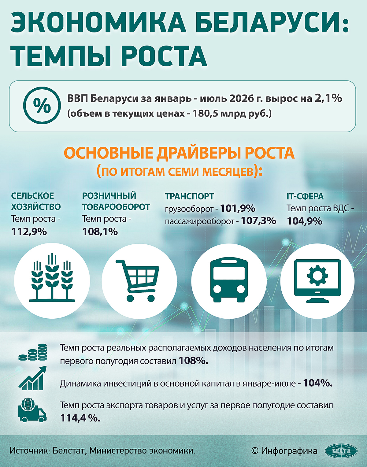 Экономика Беларуси: темпы роста