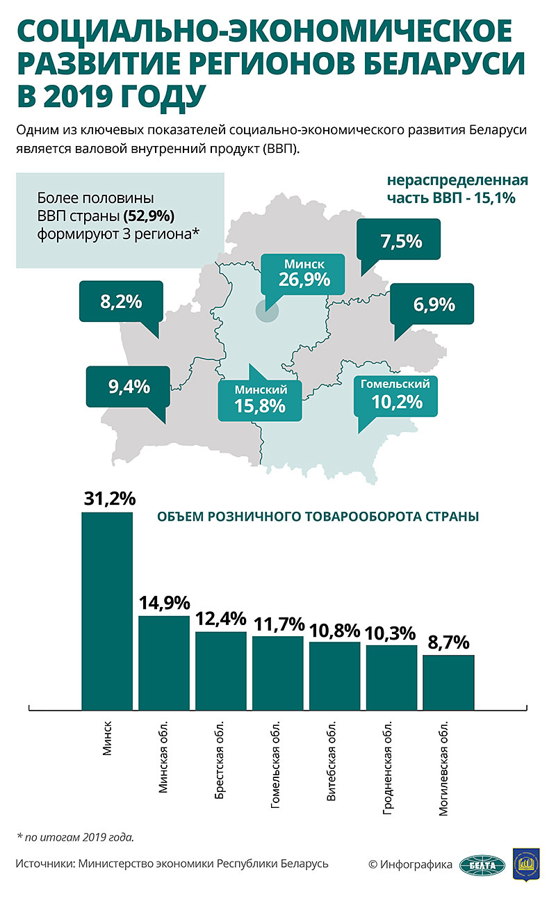 Социально-экономическое развитие регионов Беларуси в 2019 году