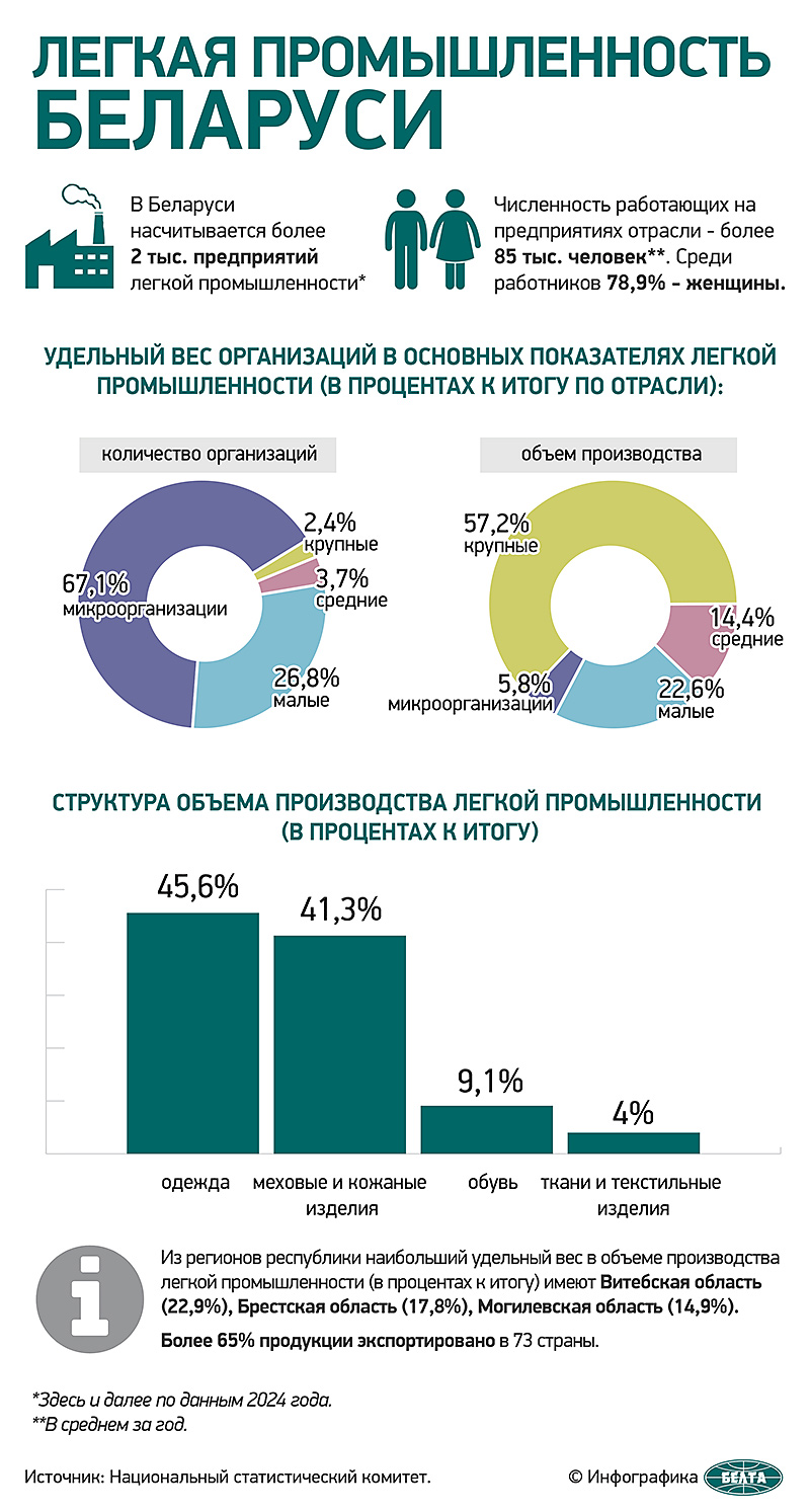 Легкая промышленность Беларуси