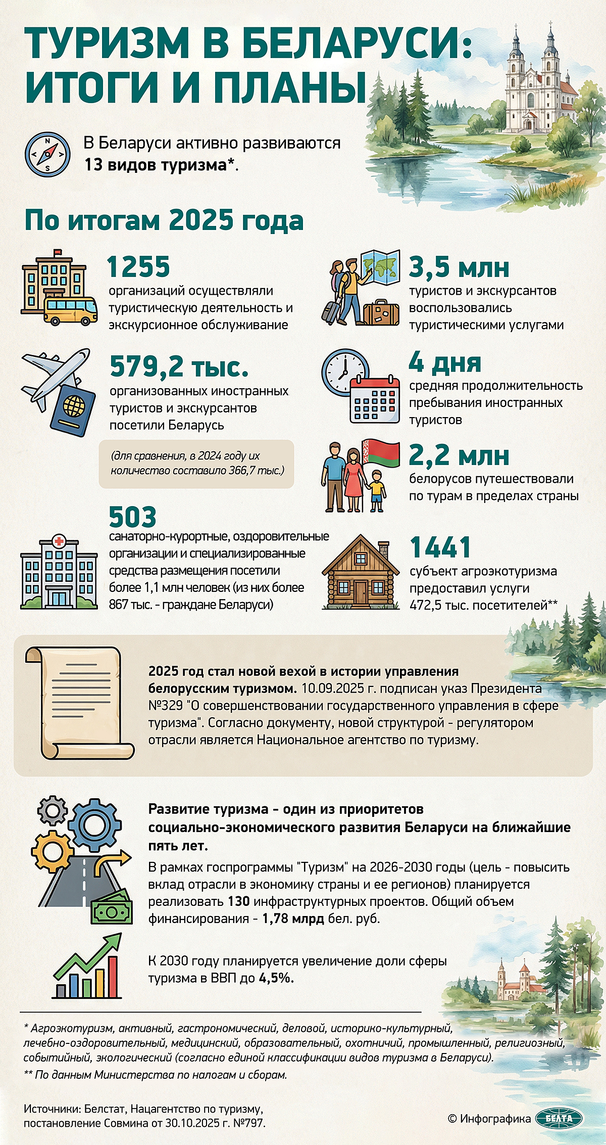 Туризм в Беларуси