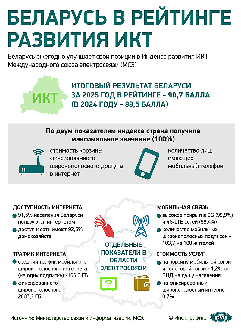 Беларусь в рейтинге развития ИКТ