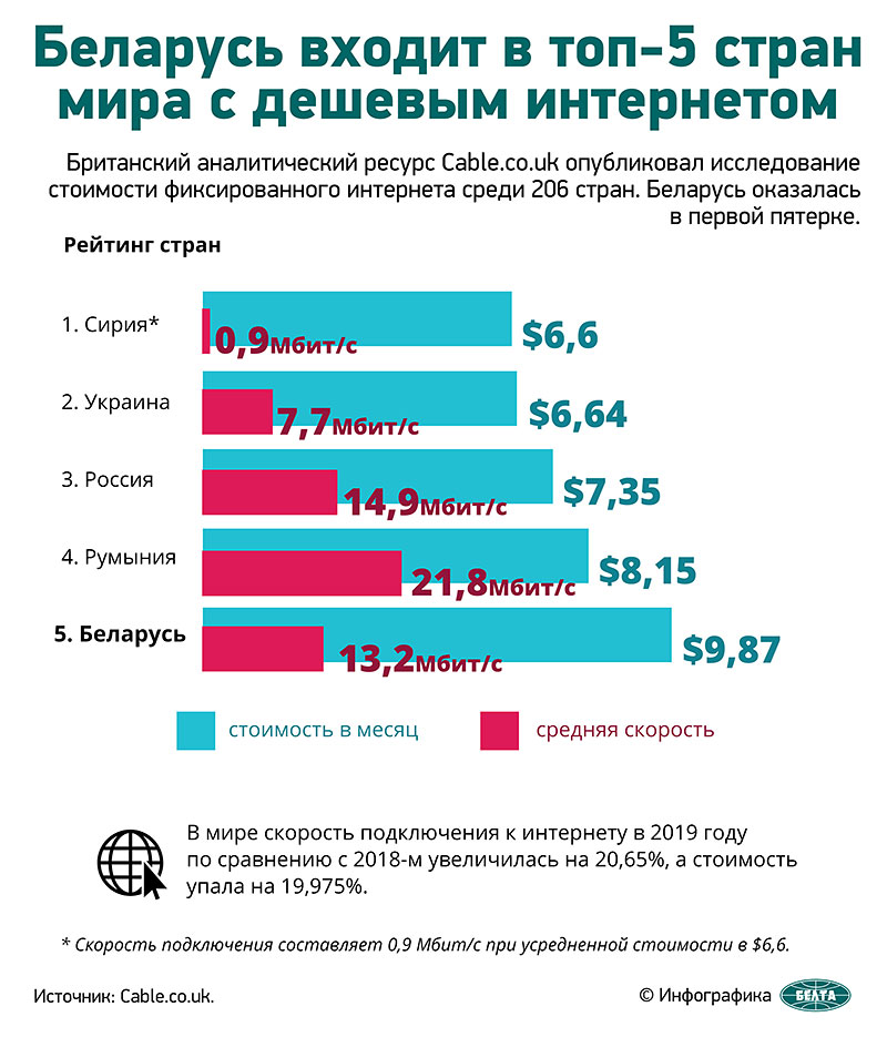 Беларусь входит в топ-5 стран мира с дешевым интернетом