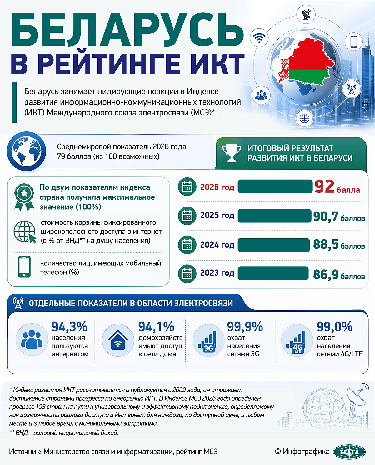 Беларусь в рейтинге развития ИКТ