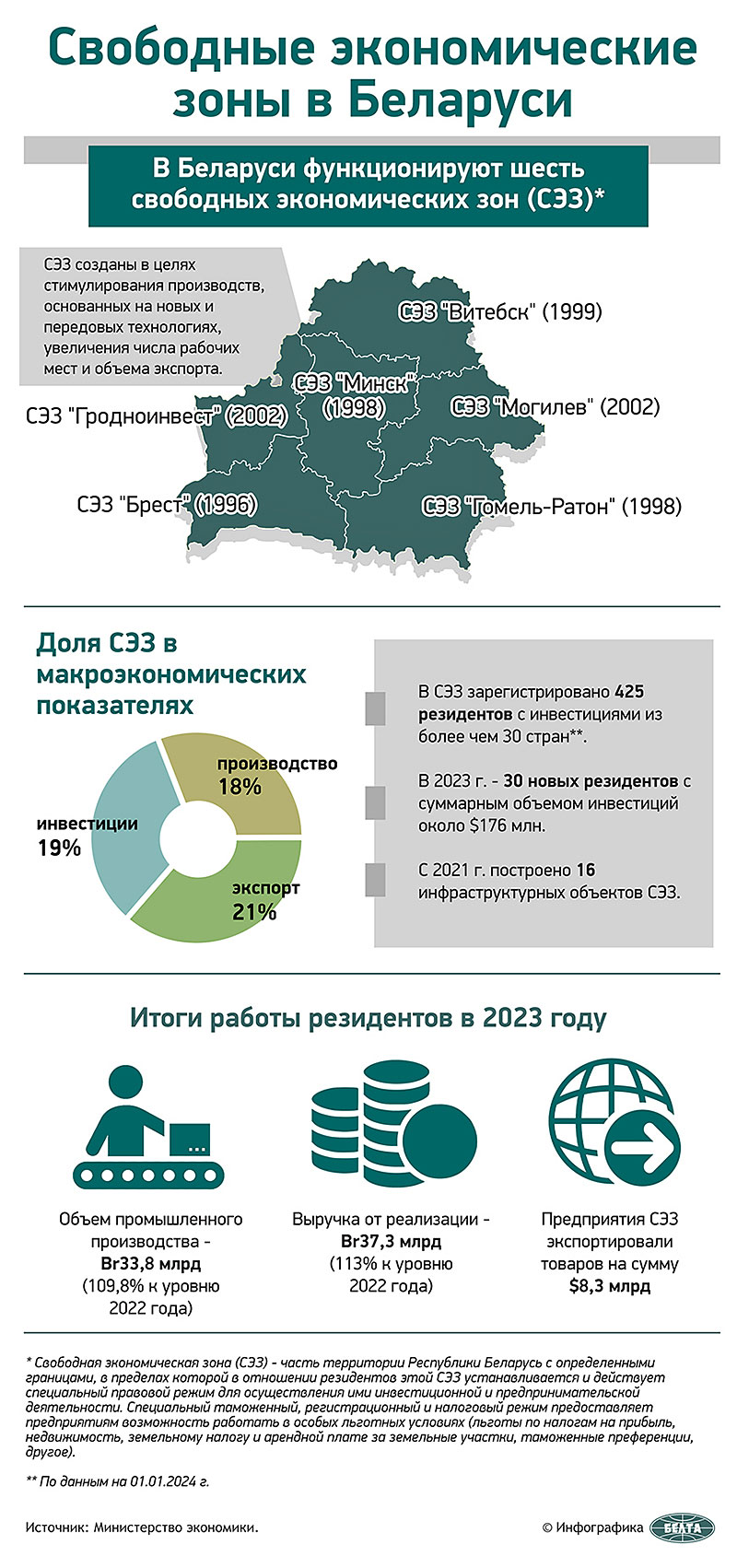 Свободные экономические зоны в Беларуси