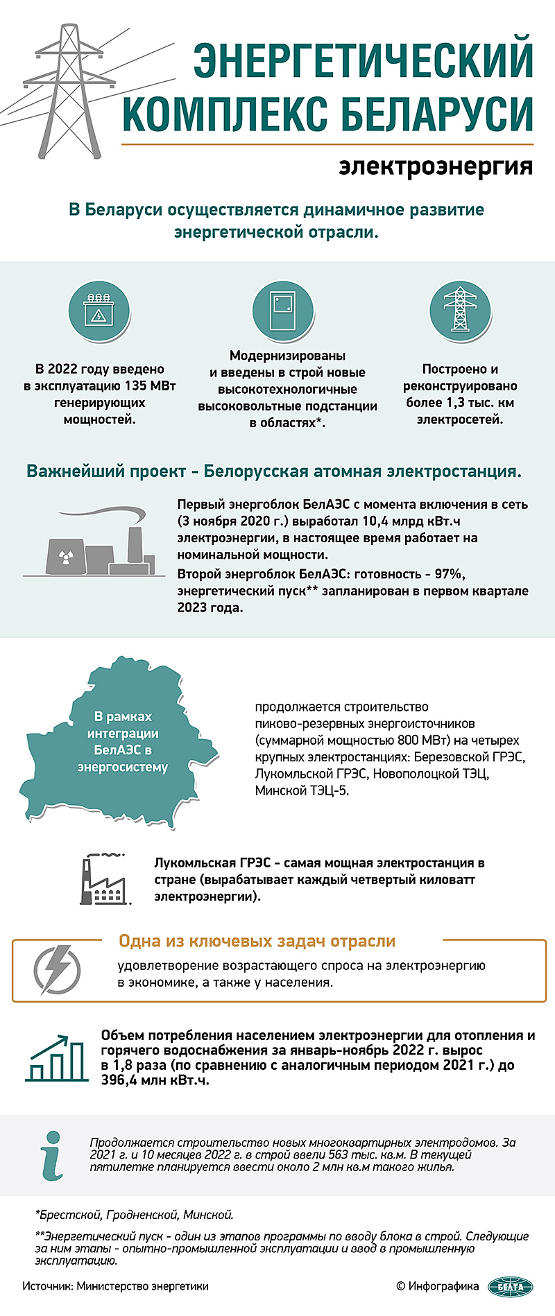 Энергетический комплекс Беларуси: электроэнергия