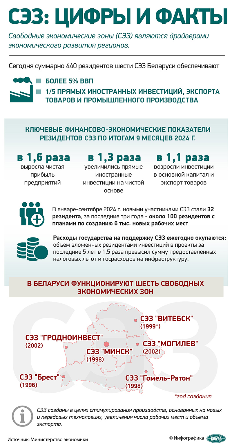 Свободные экономические зоны в Беларуси