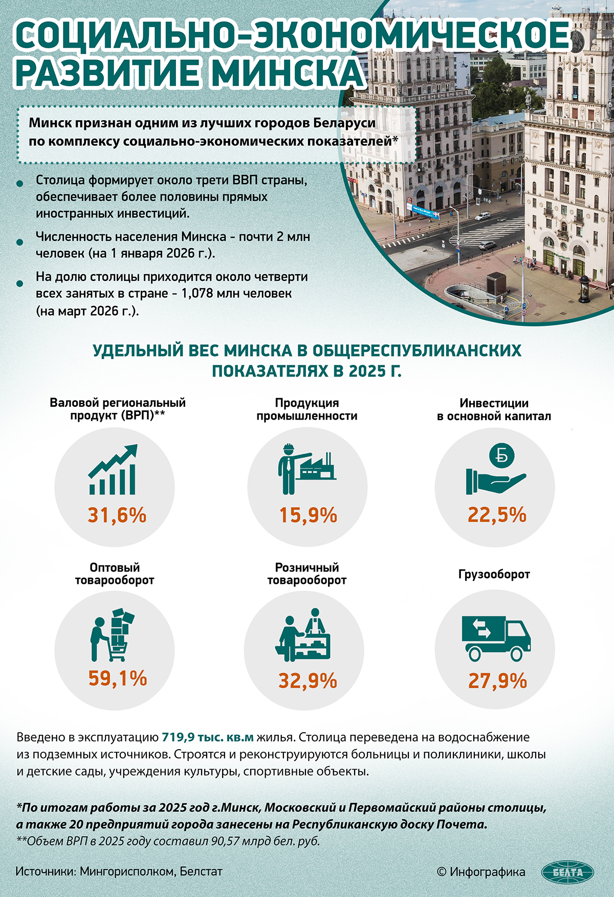 Социально-экономическое развитие Минска