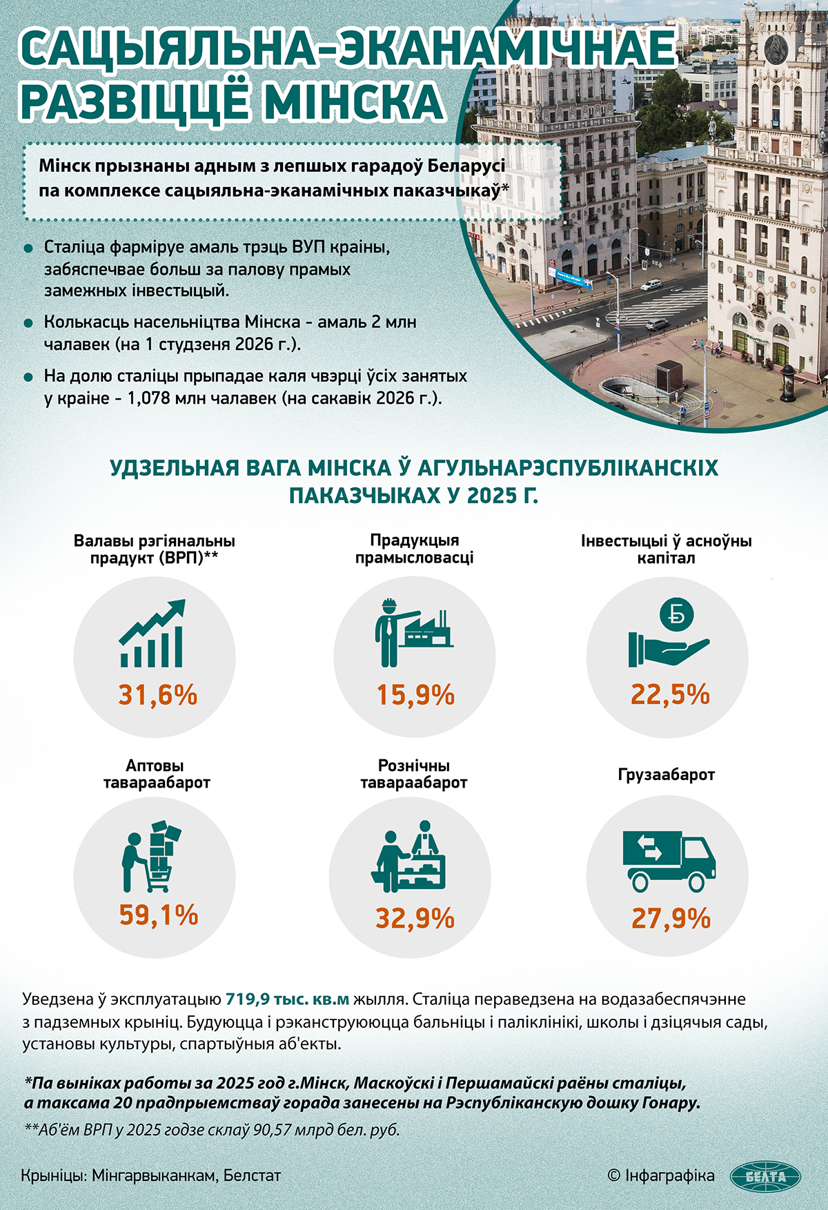 Сацыяльна-эканамічнае развіццё Мінска.
