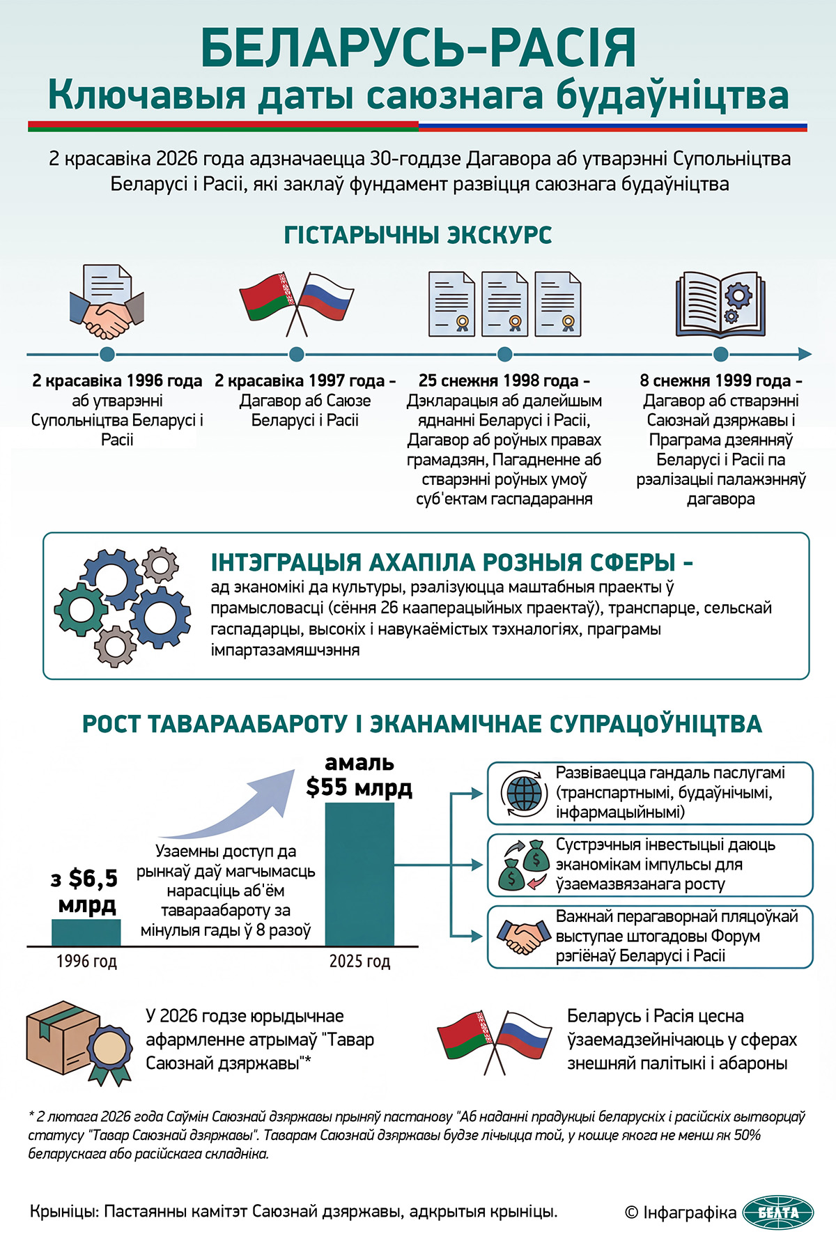 Беларусь – Расія. Ключавыя даты саюзнага будаўніцтва