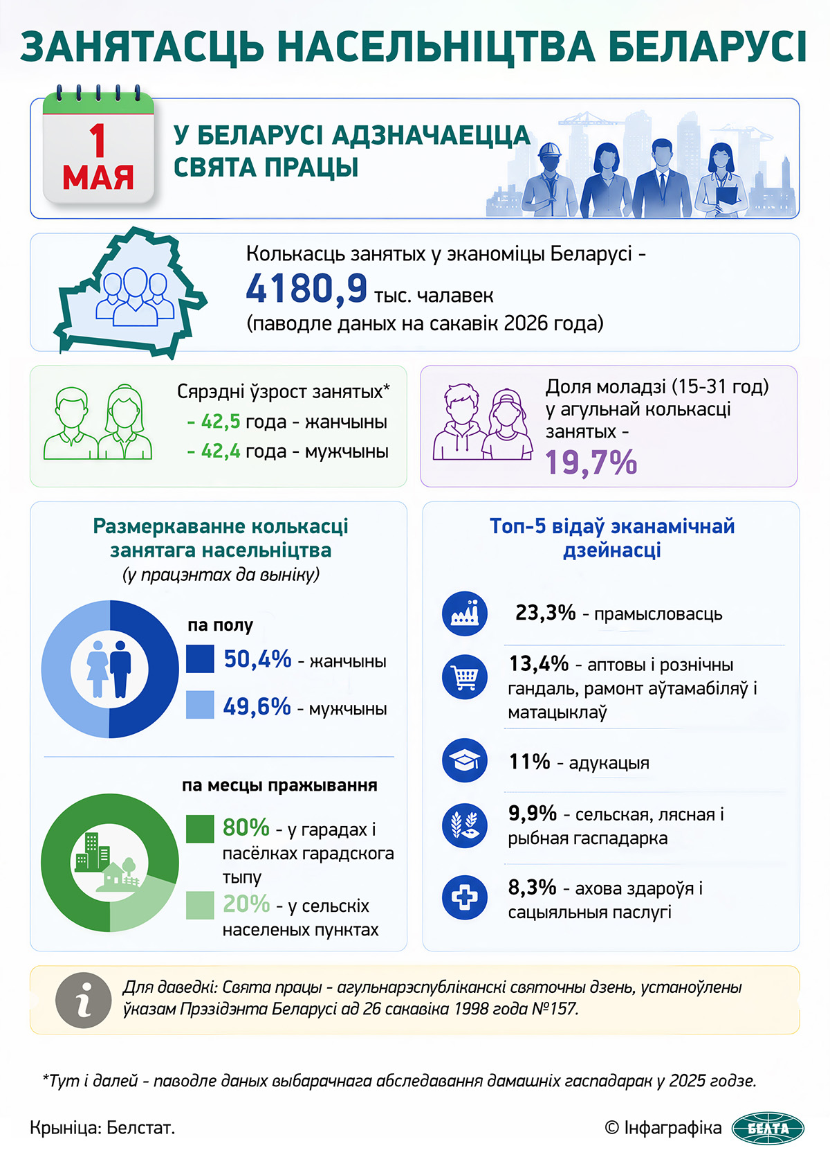Занятасць насельніцтва Беларусі