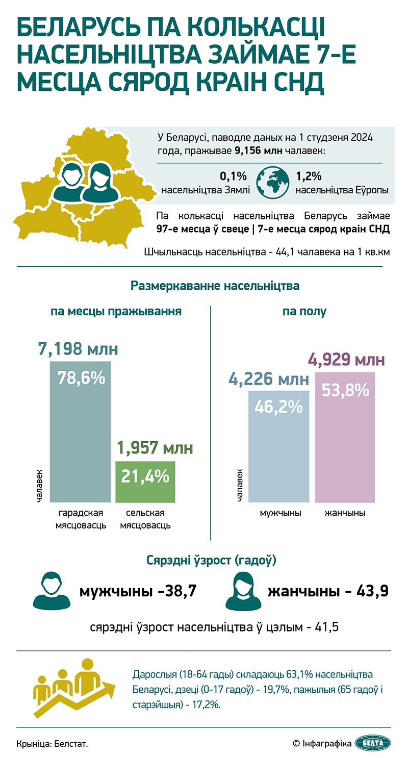 Насельнiцтва Беларусi
