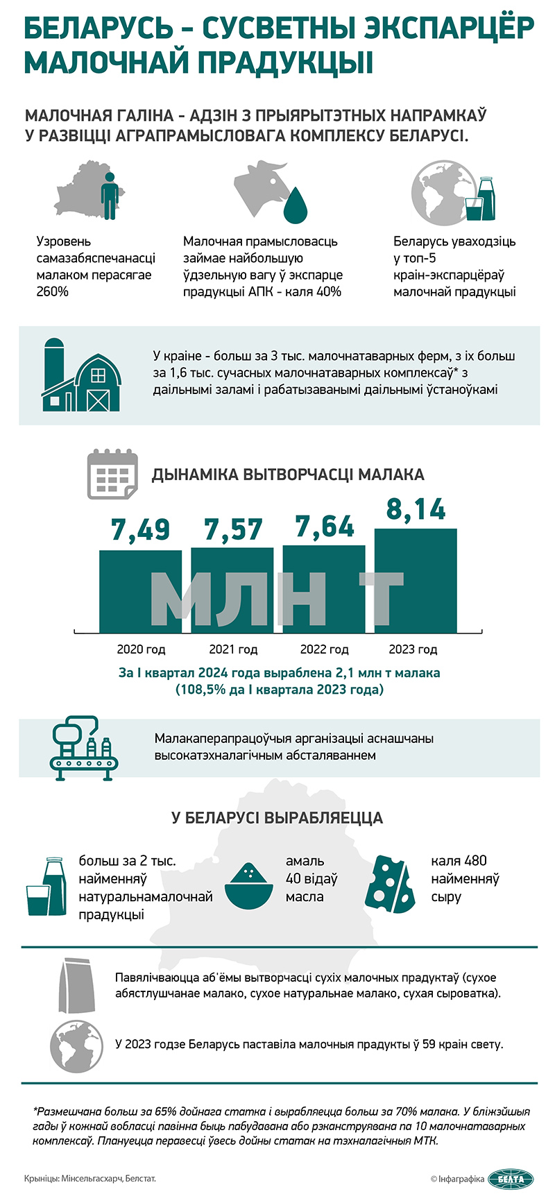 Беларусь – сусветны экспарцёр малочнай прадукцыі