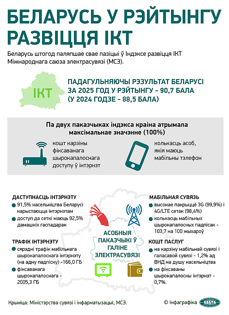 Беларусь у рэйтынгу развіцця ІКТ
