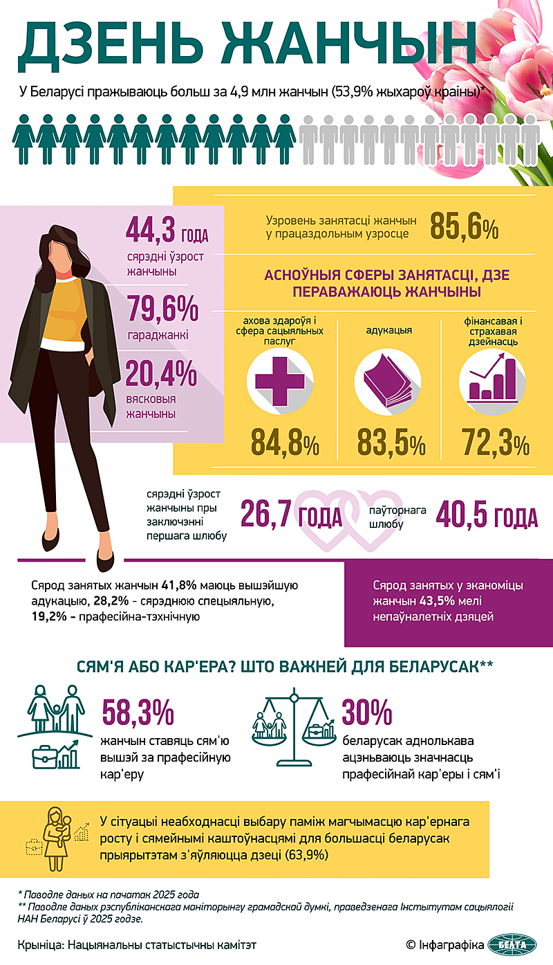 Партрэт сучаснай беларускай жанчыны