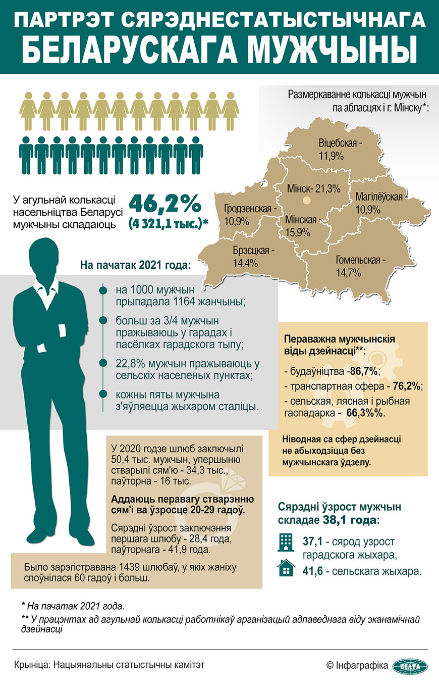 Партрэт сярэднестатыстычнага беларускага мужчыны