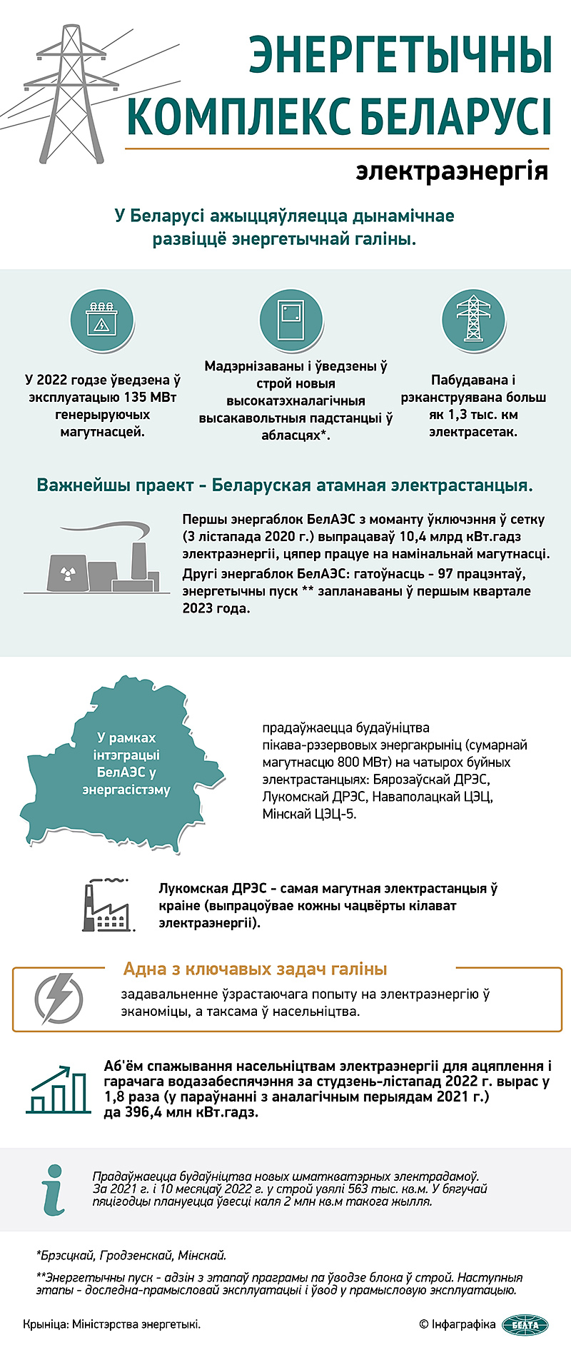 Энергетычны комплекс Беларусі: электраэнергія