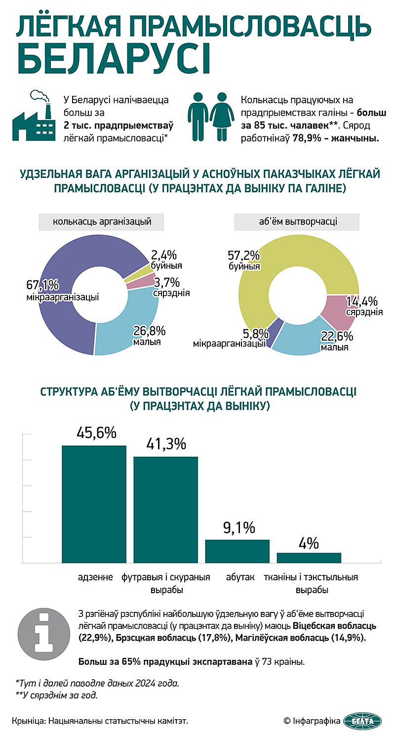 Лёгкая прамысловасць Беларусі