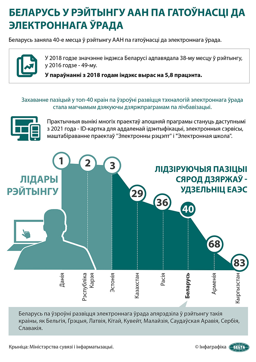 Беларусь у рэйтынгу ААН па гатоўнасці да электроннага ўрада (ліпень 2020 г.)