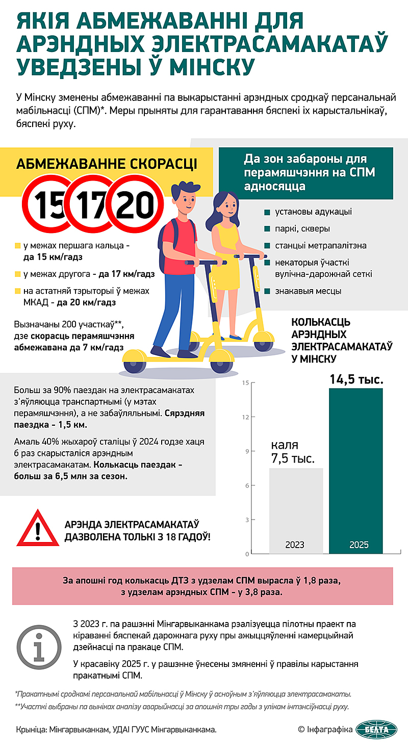 Абмежаванні для электрасамакатаў у Мінску