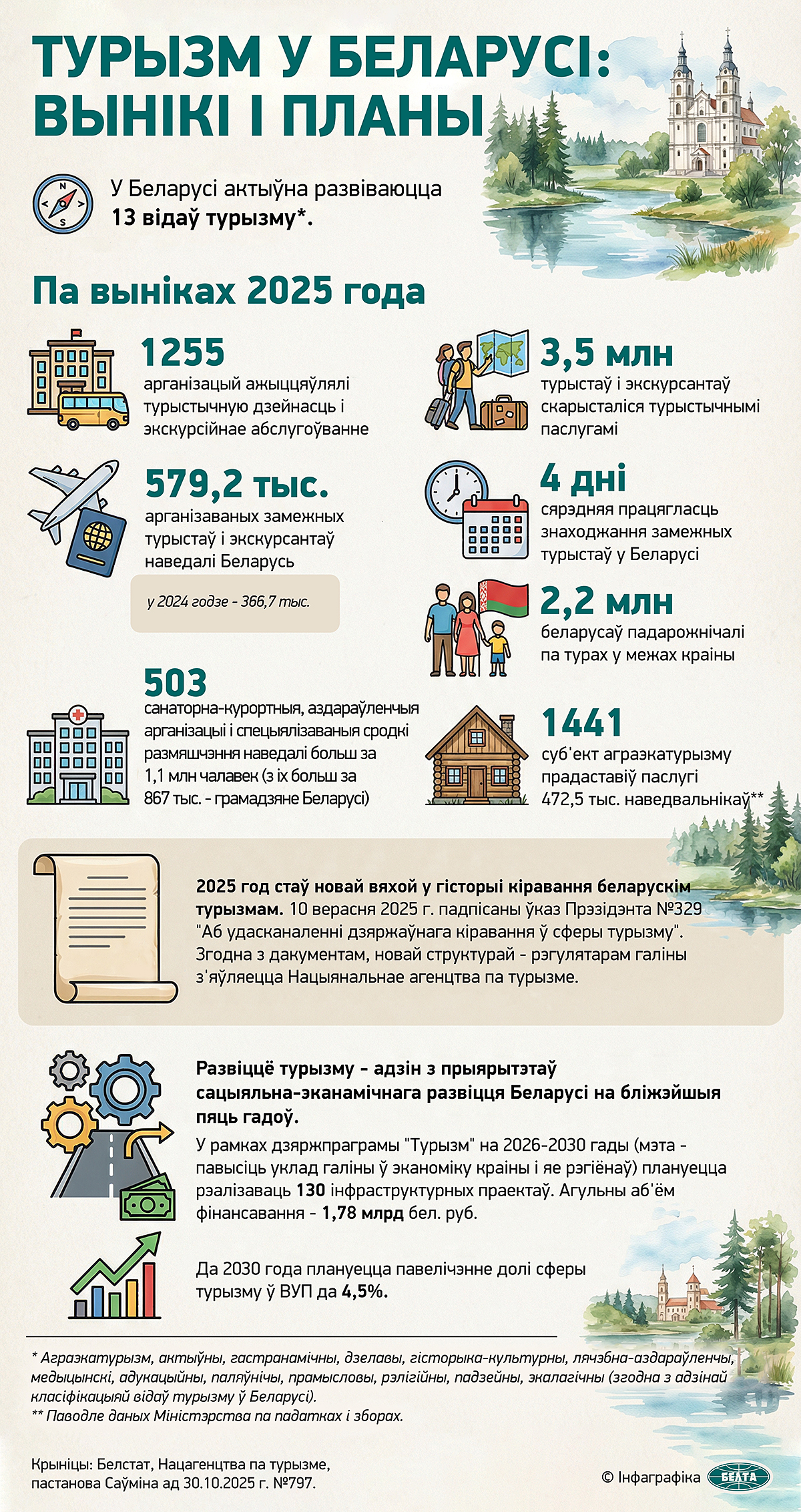 Турызм у Беларусі