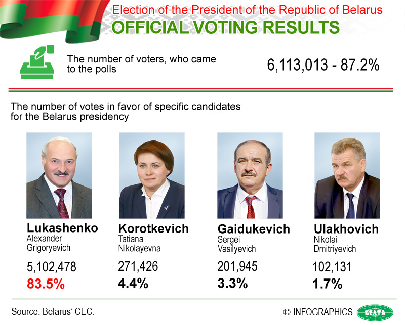 Election of the President of the Republic of Belarus. Official voting results (2015)
