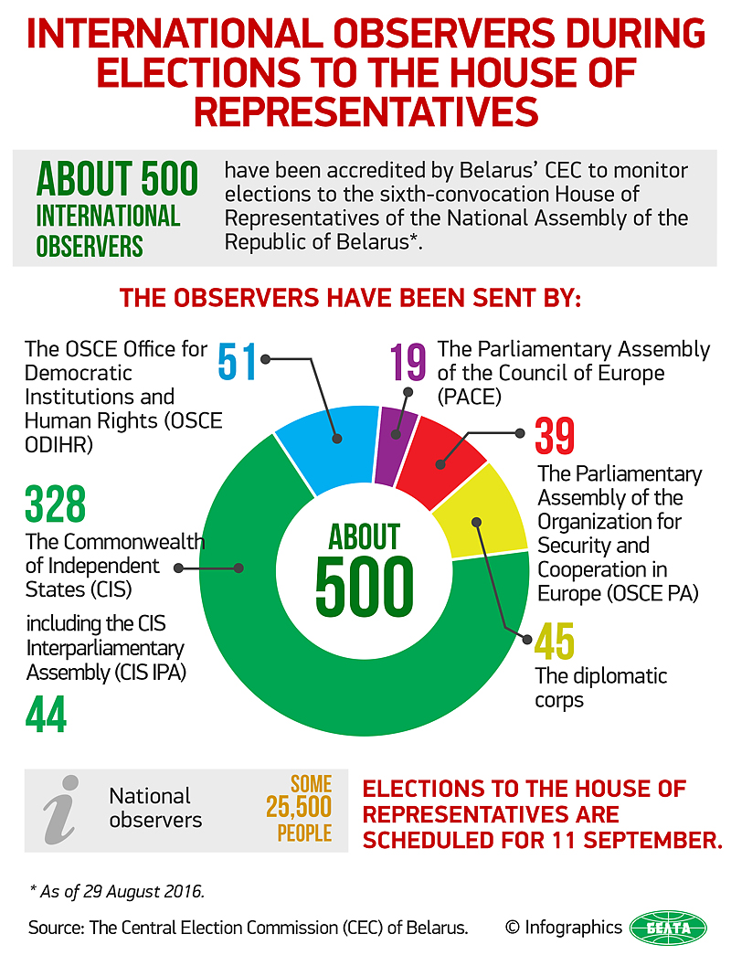 International observers during elections to the House of Representatives