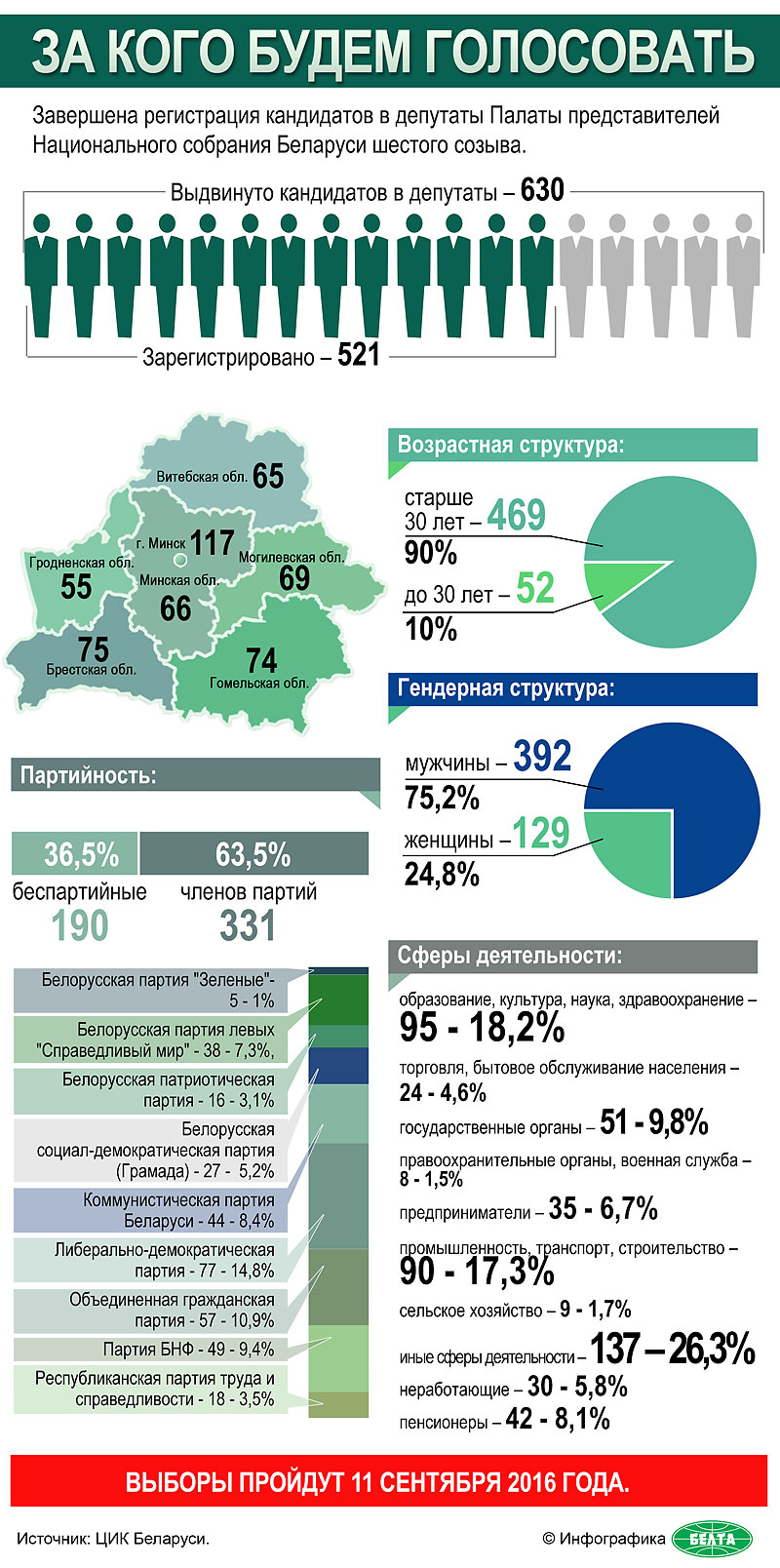 Кандидаты в депутаты Палаты представителей Национального собрания Беларуси шестого созыва