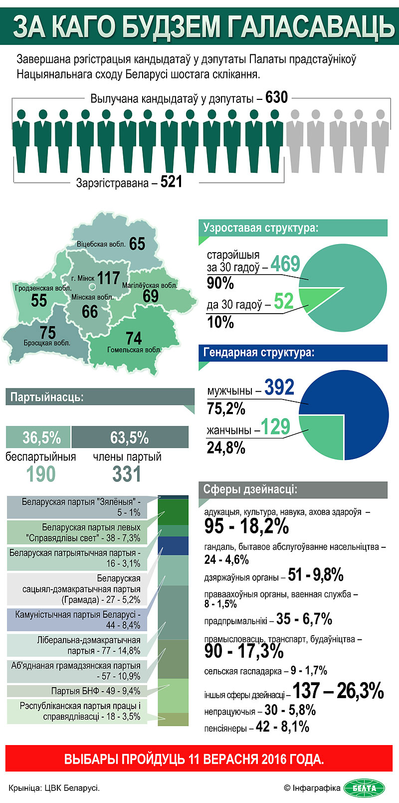 Кандыдаты ў дэпутаты Палаты прадстаўнікоў Нацыянальнага сходу Беларусі шостага склікання