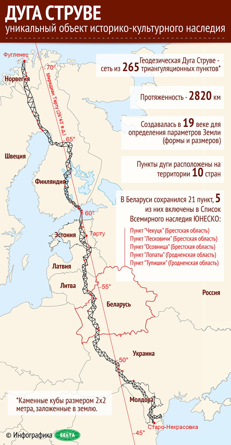 Дуга Струве