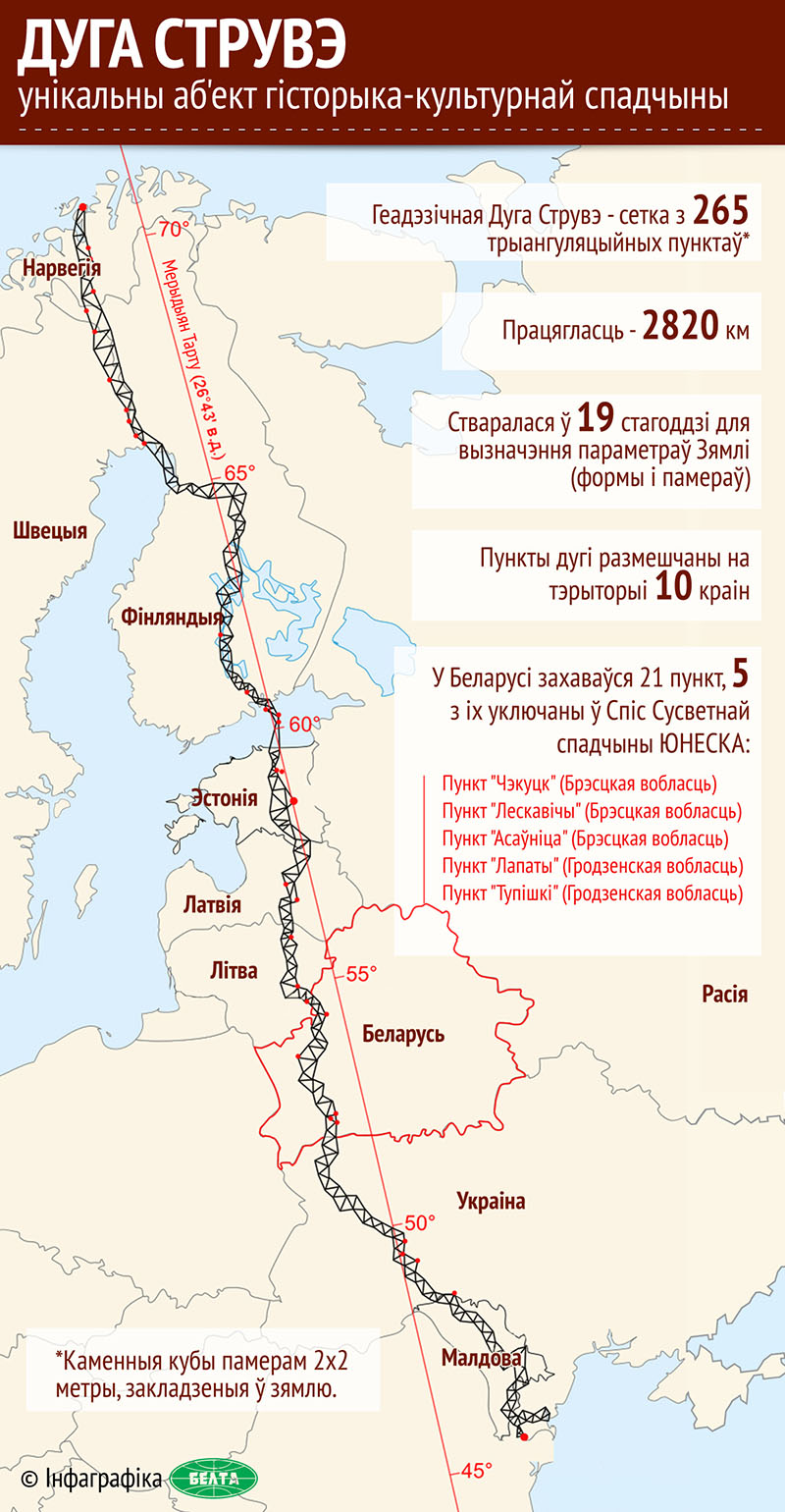 Дуга Струвэ