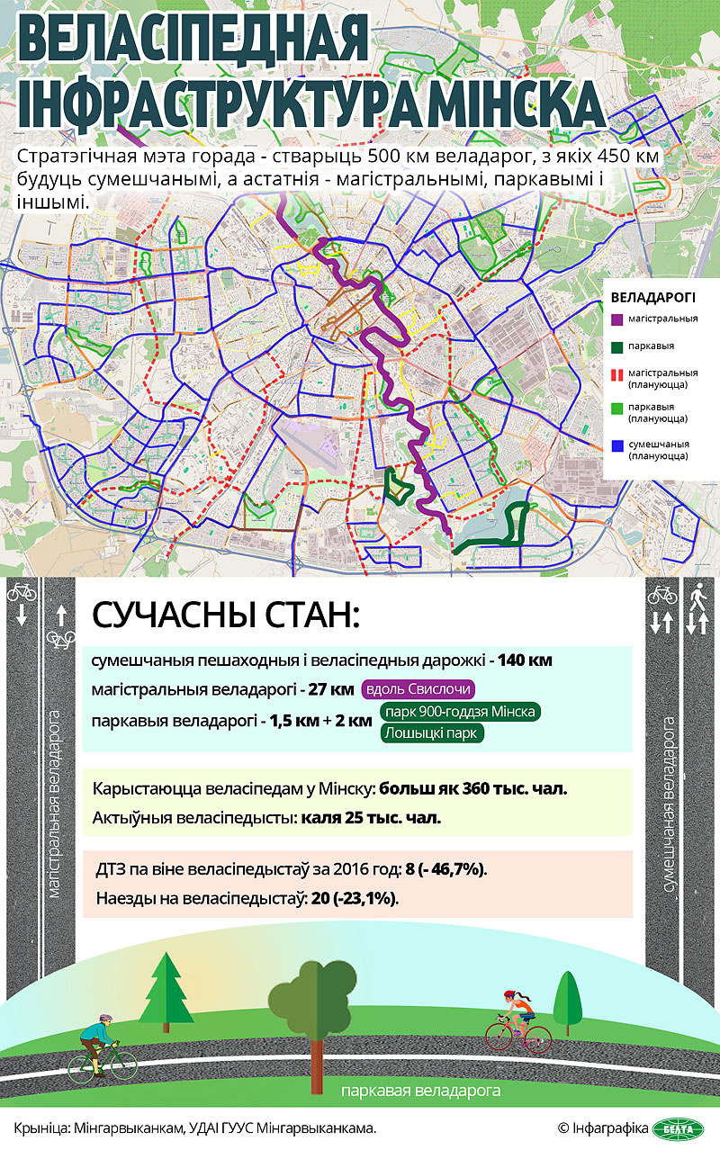 Веласіпедная інфраструктура Мінска