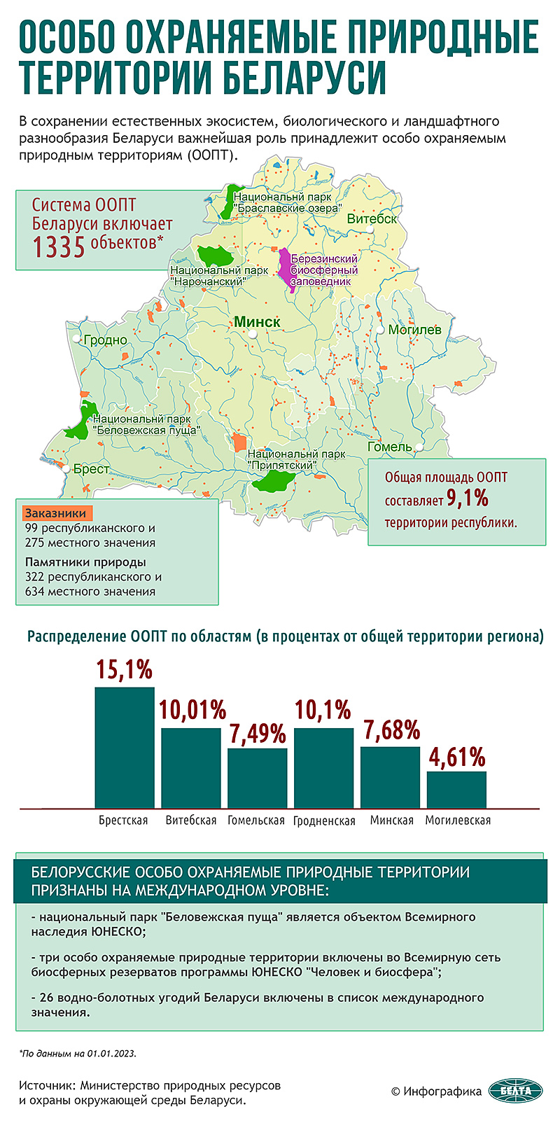 Особо охраняемые природные территории Беларуси