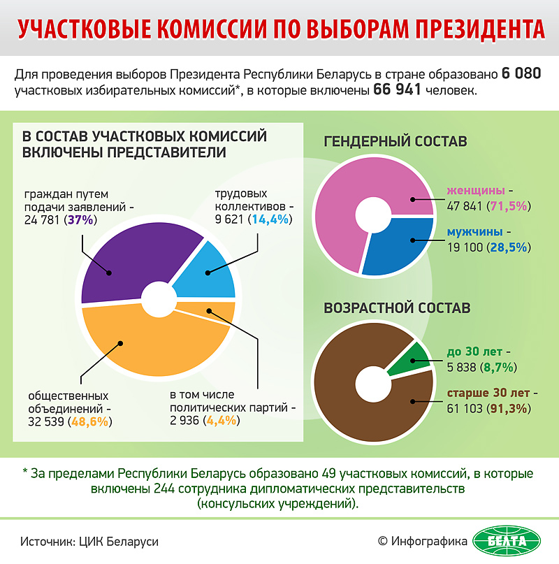 Участковые комиссии по выборам Президента