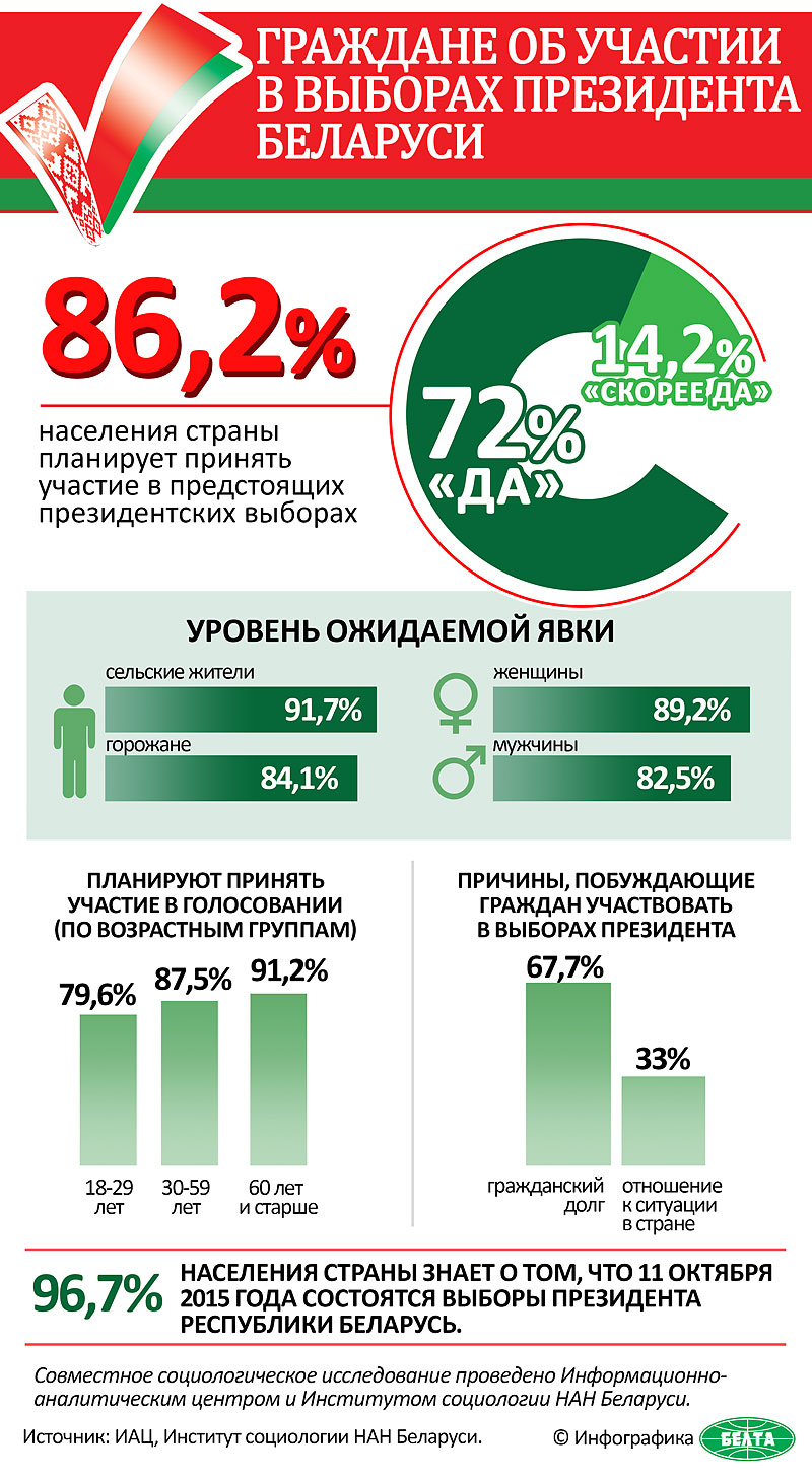 Граждане Беларуси об участии в выборах Президента