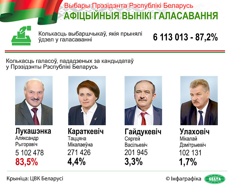 Выбары Прэзідэнта Рэспублікі Беларусь. Афіцыйныя вынікі галасавання