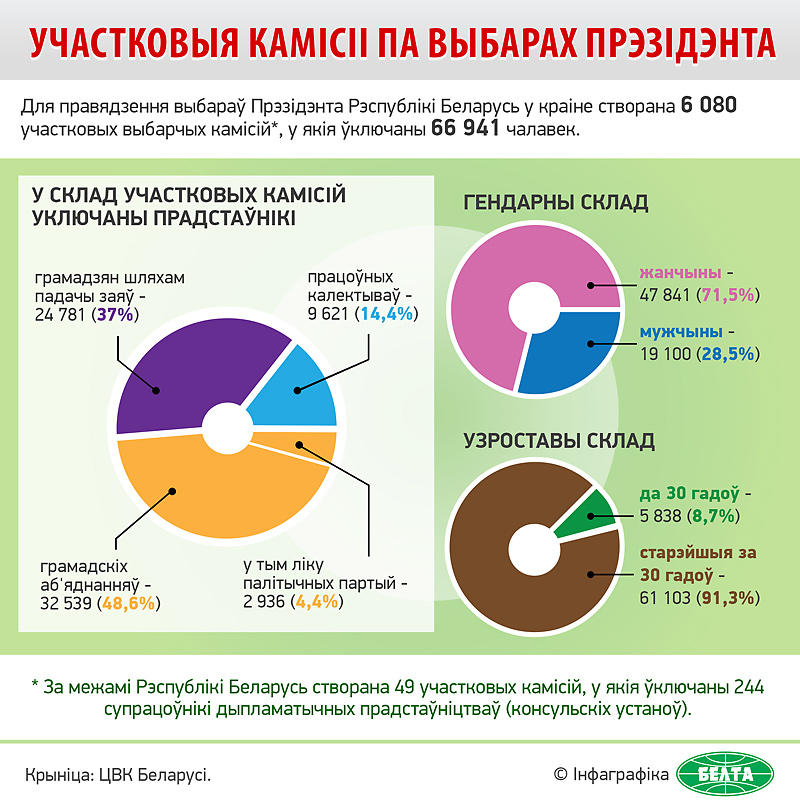 Участковыя камісіі па выбарах Прэзідэнта