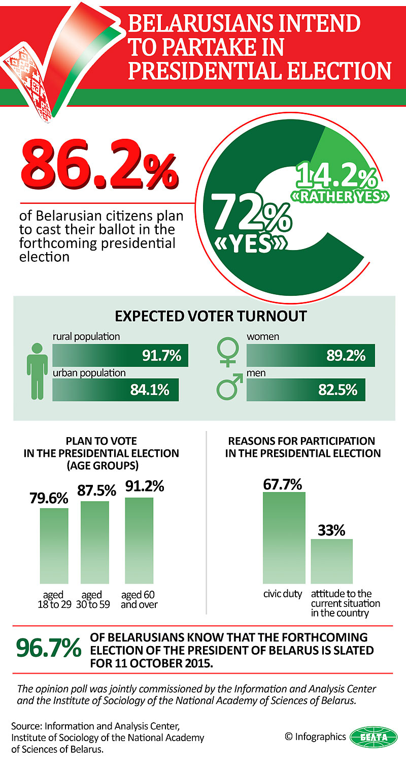 Belarusians intend to partake in presidential election