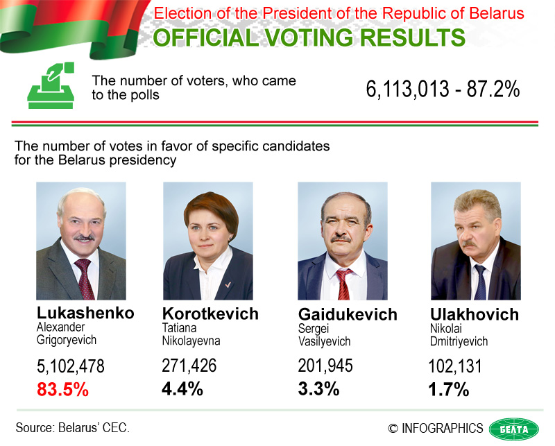 Election of the President of the Republic of Belarus. Official voting results