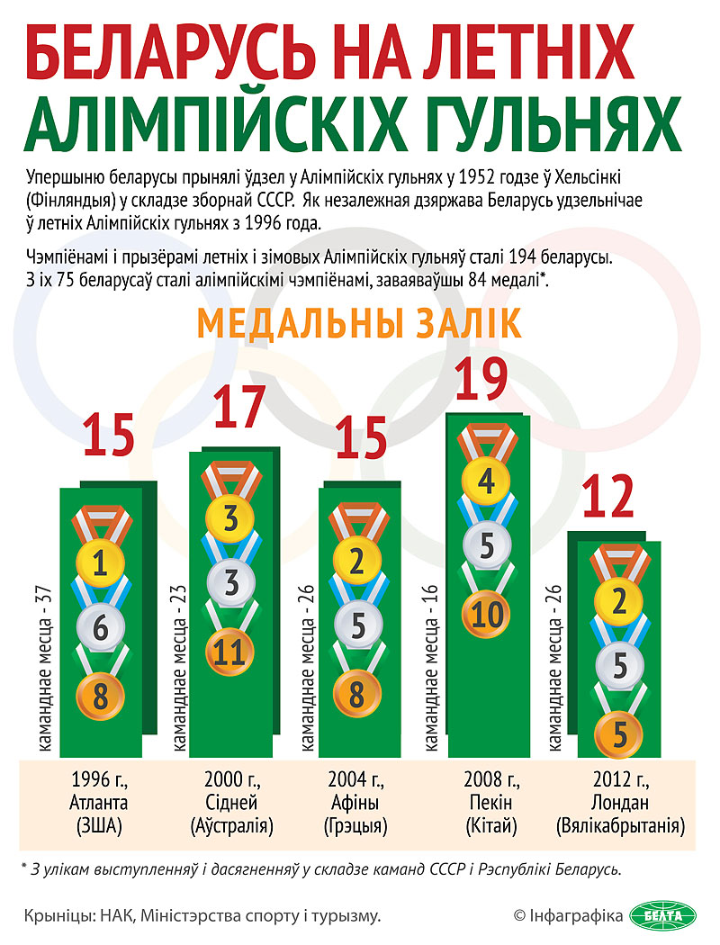 Беларусь на летніх Алімпійскіх гульнях