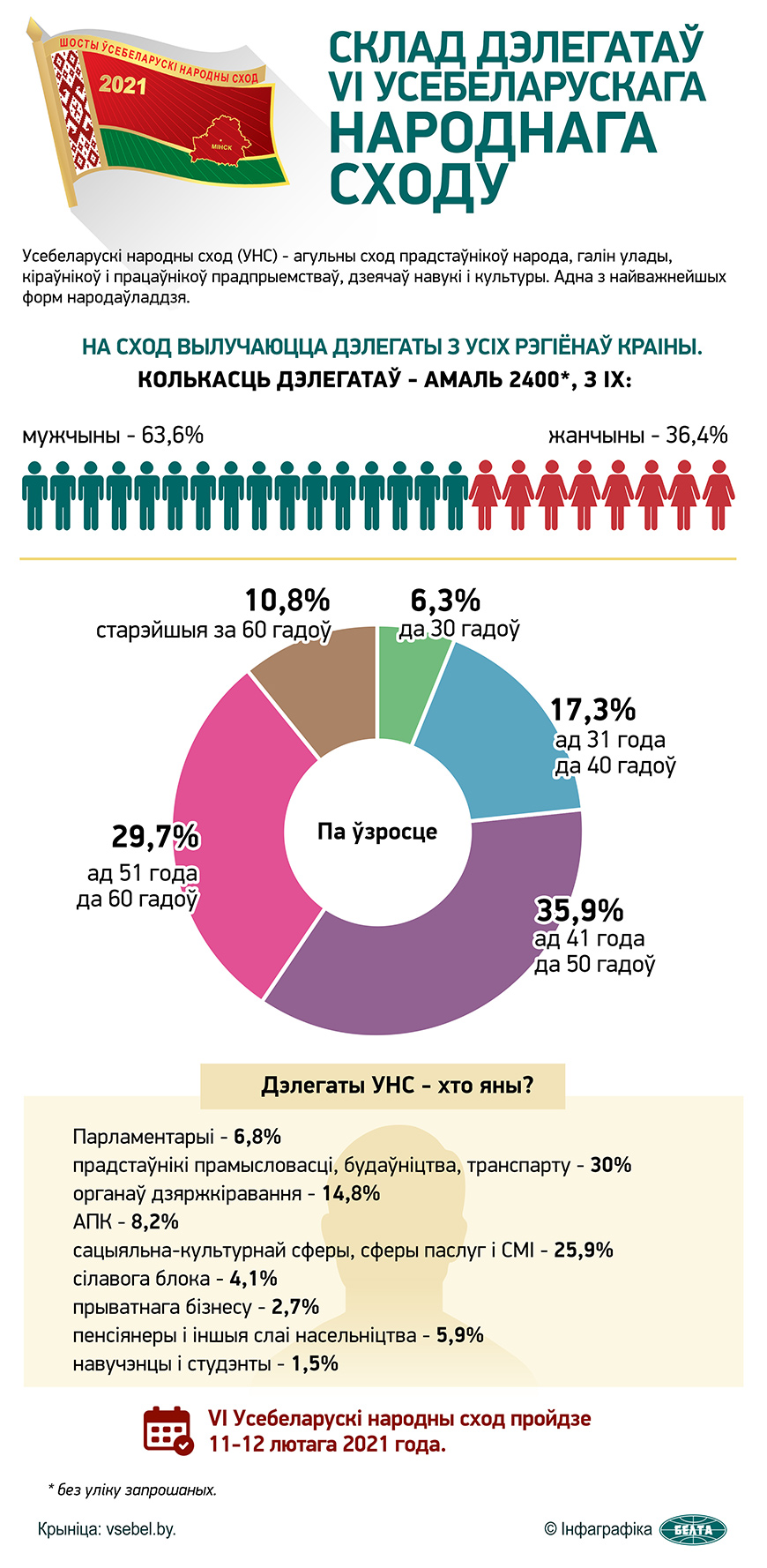 Склад дэлегатаў VI Усебеларускага народнага сходу