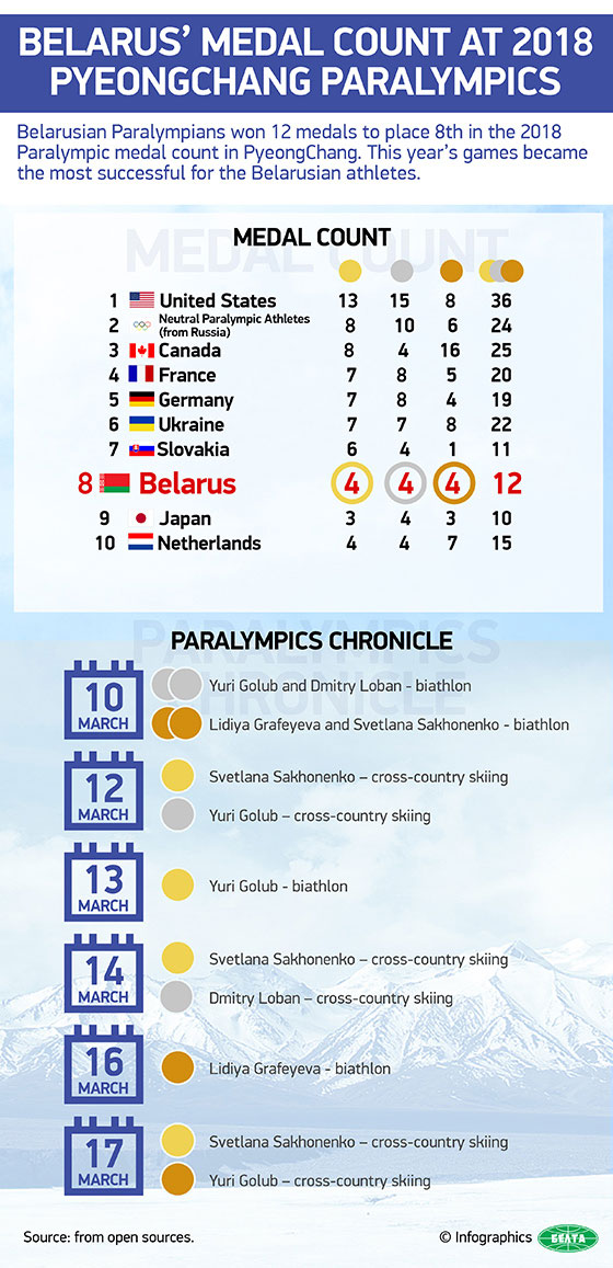 Belarus' medal count at 2018 PyeongChang Paralympics