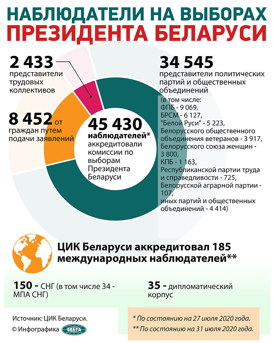 Наблюдатели на выборах Президента Беларуси