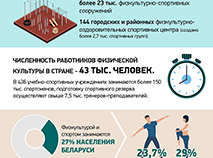 Развитие физической культуры и спорта в Беларуси