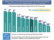 Belarus in Integrated Index for Postal Development (2020)