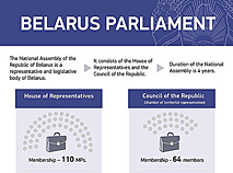 Belarus Parliament