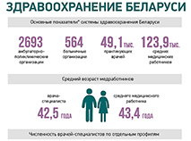 Здравоохранение Беларуси