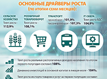Экономика Беларуси: темпы роста