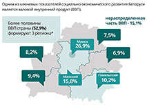 Социально-экономическое развитие регионов Беларуси в 2019 году